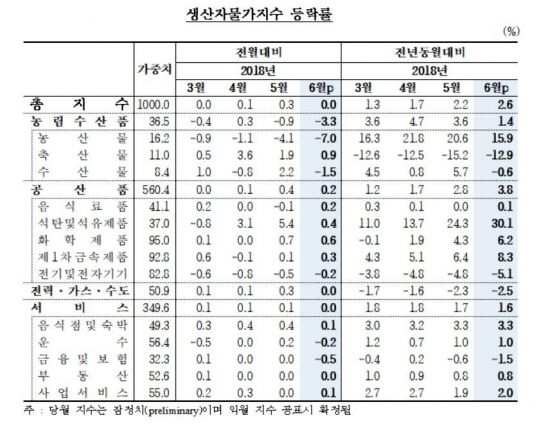 유가 상승에 생산자물가 20개월 연속 오름세