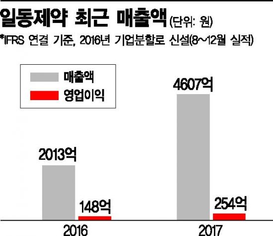 [제약·바이오 게임체인저⑤] 윤웅섭 대표 " 2022년 매출 1조"