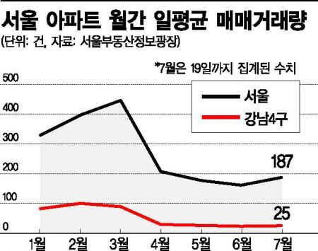 다시 움직이는 서울 주택시장…거래량·가격 동반 상승