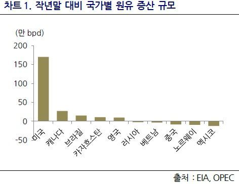 "유가 배럴당66弗로 내리면 하락가능성 우세"