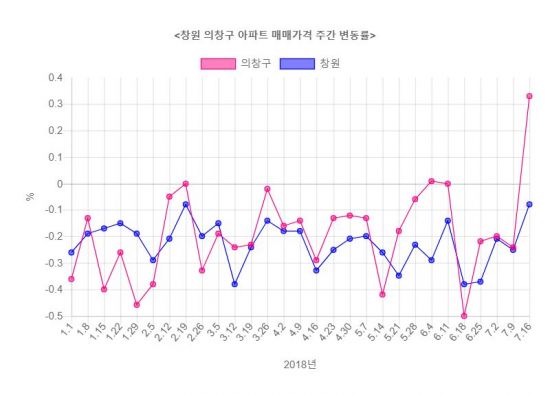 지난주 전국에서 아파트값 가장 많이 오른 곳은…창원 의창구