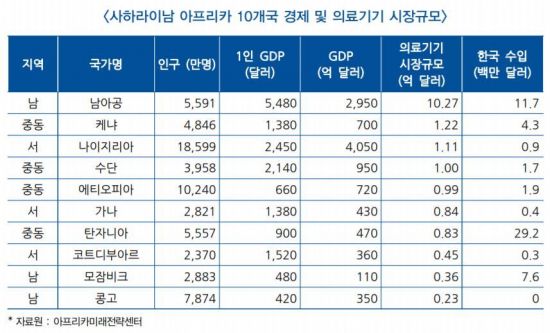 韓의료기기 수출, '新시장' 아프리카로