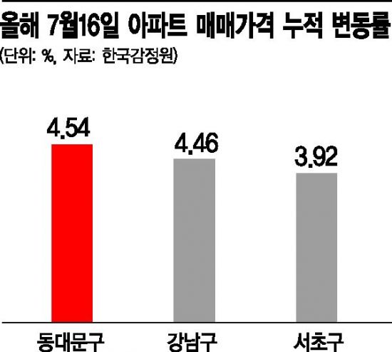 '부동산 변방' 동대문의 역습, 강남·서초 아파트값 상승률 넘어