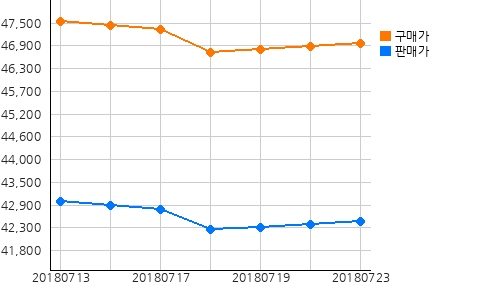 오늘(23일)의 국제증시 및 금시세