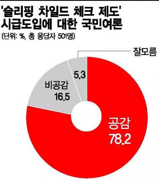 [리얼미터 조사] '슬리핑 차일드 체크제' 도입 "공감한다" 78%