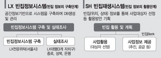 [단독]서울 빈집 10만가구… 박원순 프로젝트 뜬다(종합)