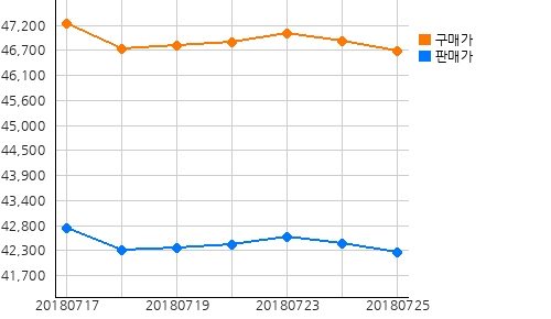 오늘(25일)의 국제증시 및 금시세