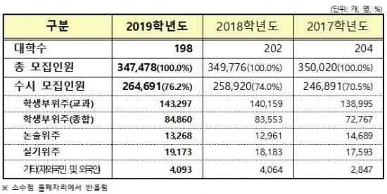 올해 대학 모집정원 76%로 수시로 선발 … 역대 최고