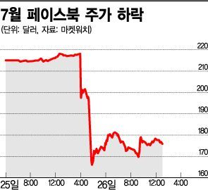 SNS시대 저무나…페이스북 폭락, 아마존 승승장구(종합)