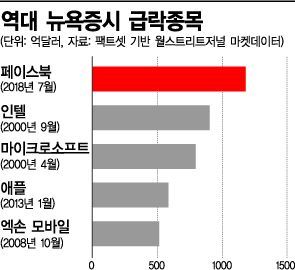 SNS시대 저무나…페이스북 폭락, 아마존 승승장구(종합)
