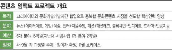 '기술이 예술' 콘텐츠진흥원의 CT 프로젝트