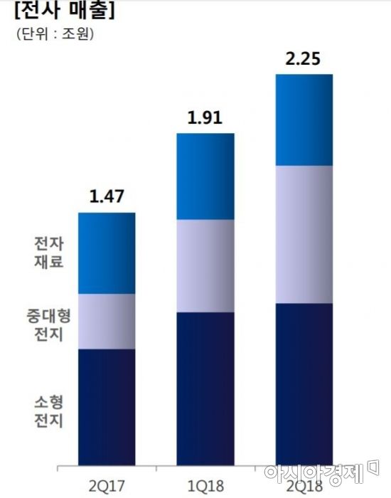 ▲삼성SDI 사업별 매출 비중.