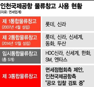 "휴가철, 출국객 최다·인터넷免 불티"…공항 면세점 '물류 대란' 우려 