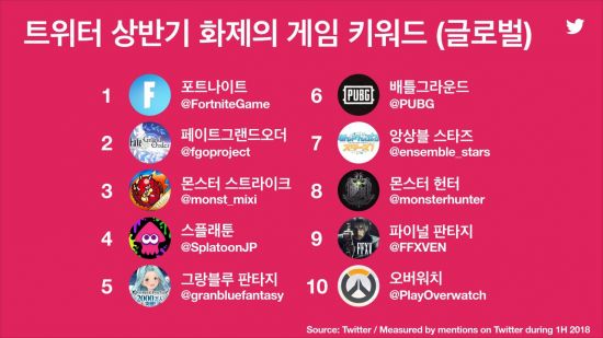 트위터에서 가장 많이 언급된 게임은 '앙상블 스타즈'