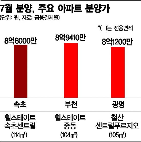 두 번 놀랄 아파트 분양가 9억…서초 아닌 '속초'입니다 