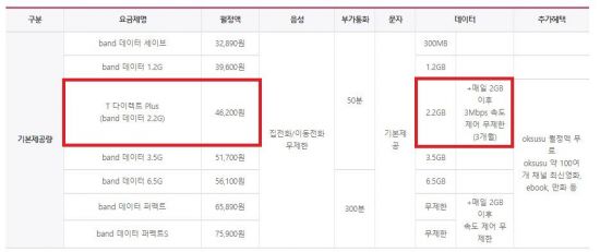 SKT "온라인서 폰 사면 월 4만원대에 데이터무제한"