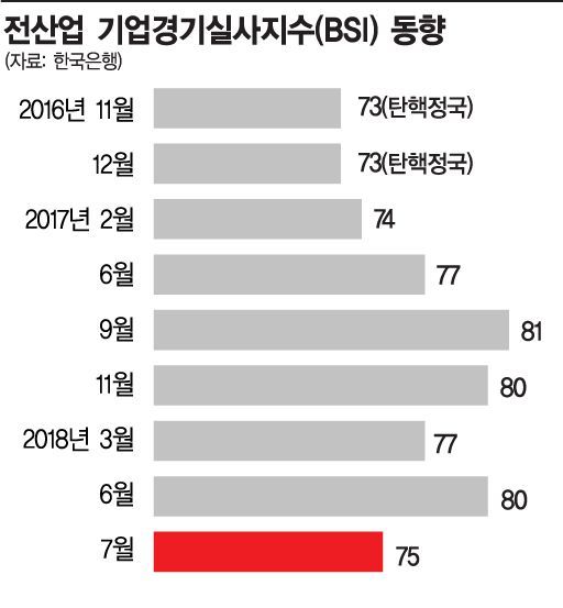 탄핵정국으로 회귀한 기업심리