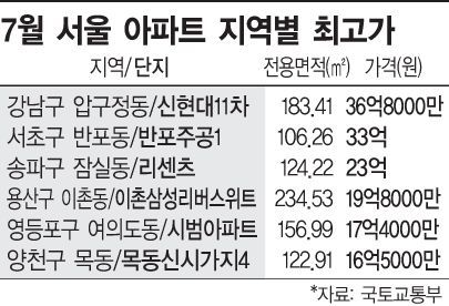 서울 부동산 3대 트렌드, 압구정왕 한강불패 용·여상박 