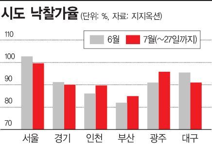 서울 아파트 경매도 주춤…감정가 이하 낙찰 급증