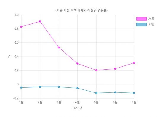 서울 집값 오름폭 확대…지방은 내림폭 커져