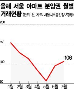 서울 분양권시장 극과 극…거래량 늘었지만 특정 단지 쏠림 심화