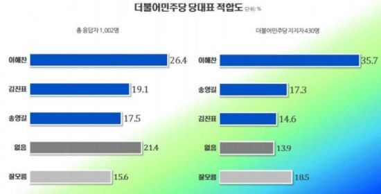 [리얼미터 조사]文대통령 지지율 62% '반등'…與대표 李>金>宋 순