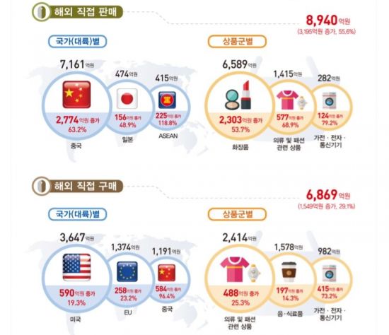 2분기 온라인 면세점 판매 64.4% 증가…中 관광객 회복세  