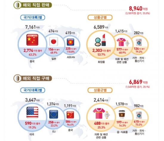 2분기 온라인 면세점 판매 64.4% 증가…中 관광객 회복세  