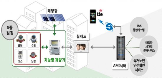 LH, 지능형 계량기 활용 실시간 통합검침시스템 개발 