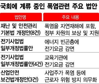 곧 전기세 폭탄 터지는데…낮잠 자는 '폭염 법안'