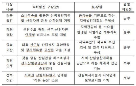 산림청, 울진·평창·괴산·인제·진안 ‘산촌거점권역’ 시범운영