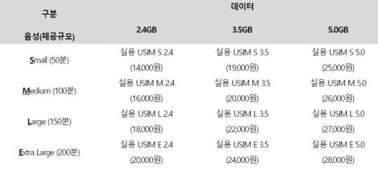 통화와 데이터 내맘대로 선택 'FIT 12 요금제' 출시