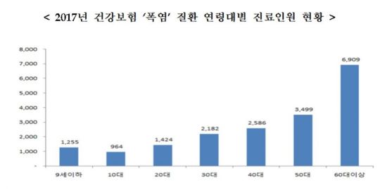 "폭염질환자 2012년 이후 매년 1만7746명 증가"…60대 취약 
