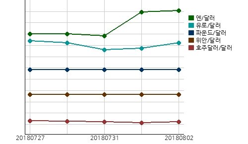 오늘(02일)의 국제시장환율