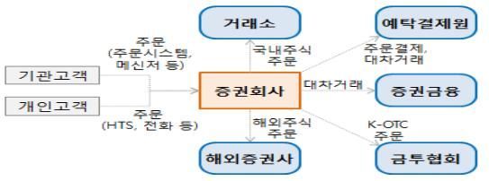 발행수량 초과 주식도 입고 가능했다…구멍난 증권사 전산시스템