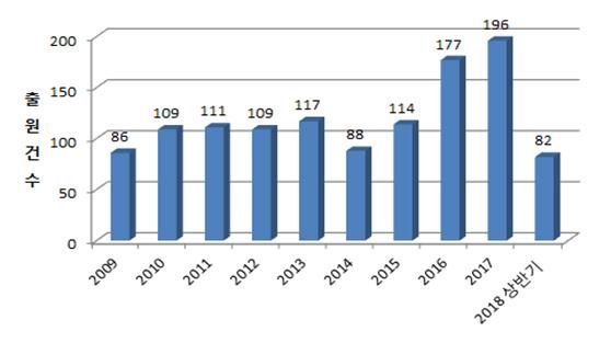 교통정체 해결, 지능형 교통시스템 특허 증가
