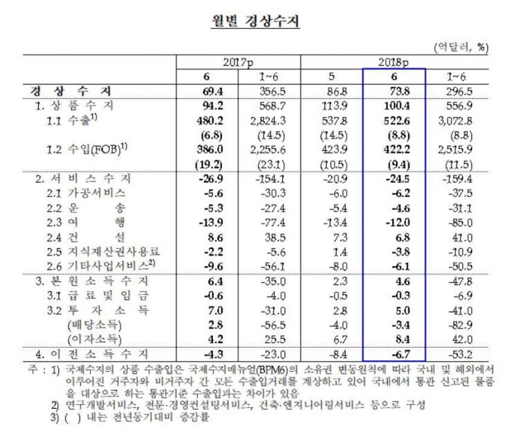 '반도체 덕에' 경상수지 74억달러 흑자…76개월 연속 흑자(상보)