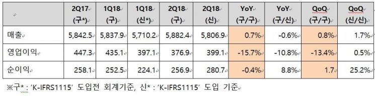 KT 2Q 영업익 10.8% 감소.. 가계통신비 인하 충격 