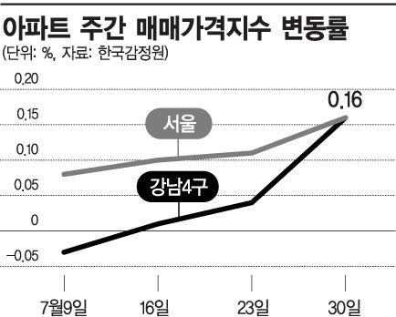 종부세 인상 발표 뒤 '규제의 역설'…주택시장, 참여정부 데자뷔