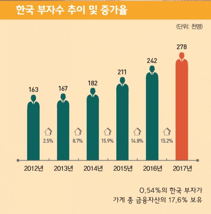 [한국부자 보고서]부자들만 '富' 늘렸다