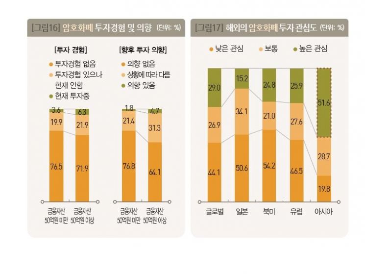 [한국부자 보고서] 자산가 대다수, 암호화폐 투자 '안하겠다'