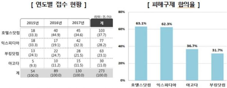 "클릭하니 자동결제, 환불 거부"…호텔예약 '아고다' 갑질 여전(종합)