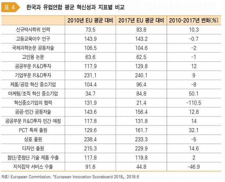 EU가 평가한 혁신지수…"한국, EU평균보다 높다"
