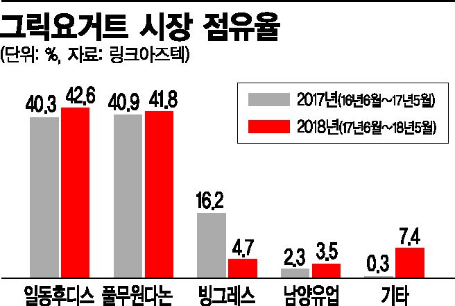 "일동, 기립"…그릭요거트 시장 지각 변동 "1위 납신다"(종합)
