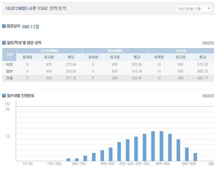 360회 토익 성적 확인…평균 점수는 몇 점?