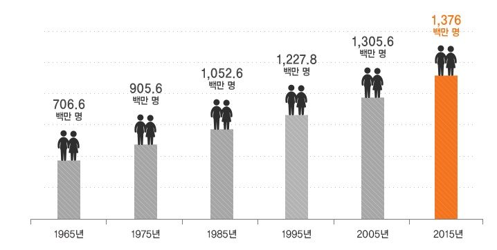 1965년 이후 50년간 중국 인구 증가추이 그래프. 1940년대부터 개혁개방이 시작된 1978년 이전까지 중국은 가파른 인구증가로 심각한 식량난에 시달렸다.(자료= 한화생명)
