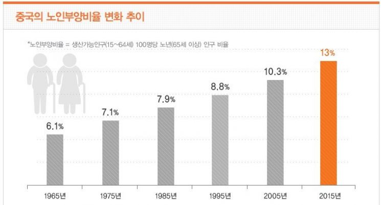 중국의 노인부양비율 변화추이 그래프. 중국도 저출산, 고령화 문제가 심각해지면서 산아제한정책을 고수할 경우, 노인부양 문제가 대두될 것이란 우려가 커지고 있다.(자료=한화생명)