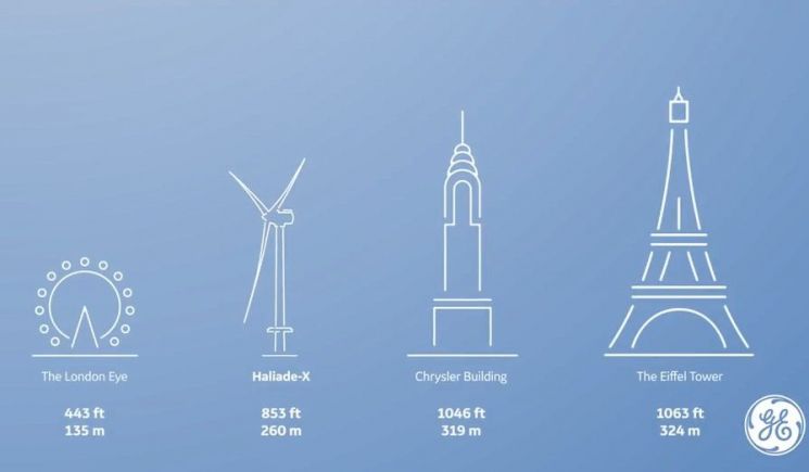 2021년이면 세계에서 가장 큰 날개를 가진 풍력발전기는 GE에서 만든 Haliade-X로 바뀝니다. 날개 길이 107m, 높이 260m로 런던아이즈보다 높고 크라이슬러빌딩보다 낮습니다. [사진=GE 홈페이지]