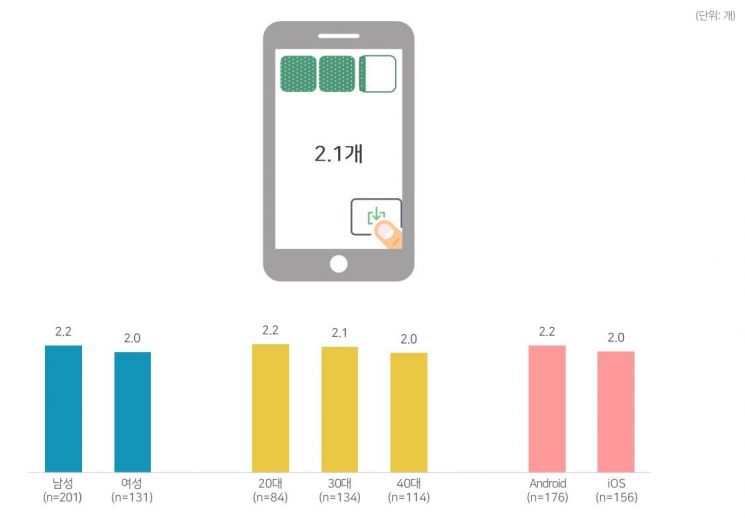 한국인, 스마트폰 앱 6개월 간 평균 2.1개 받는다