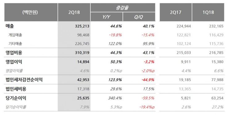 NHN엔터 2분기 실적 선방…'한국사이버결제' 연결 편입 효과